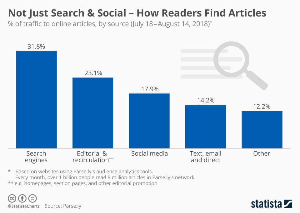 Not Just Search & Social - How Readers Find Articles