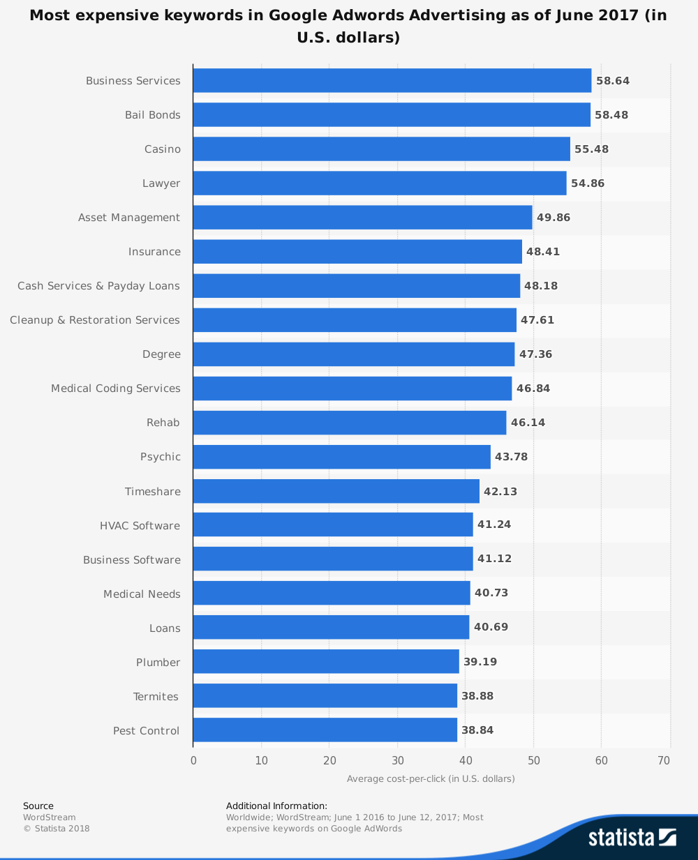Most expensive keywords in Google Adwords Advertising as of June 2017 (in U.S. dollars)
