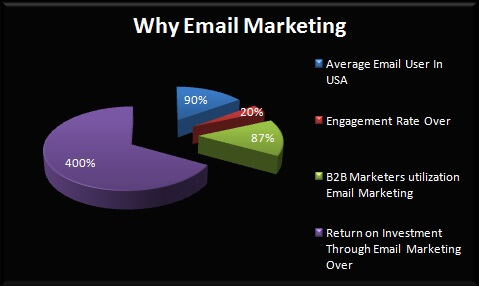 why email marketing
