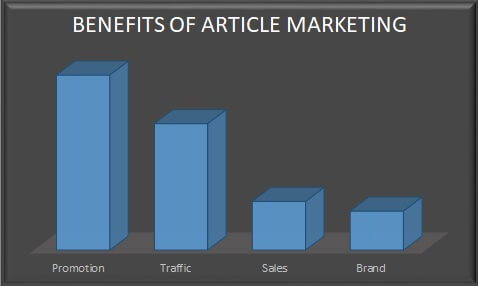 benefits of article marketing 